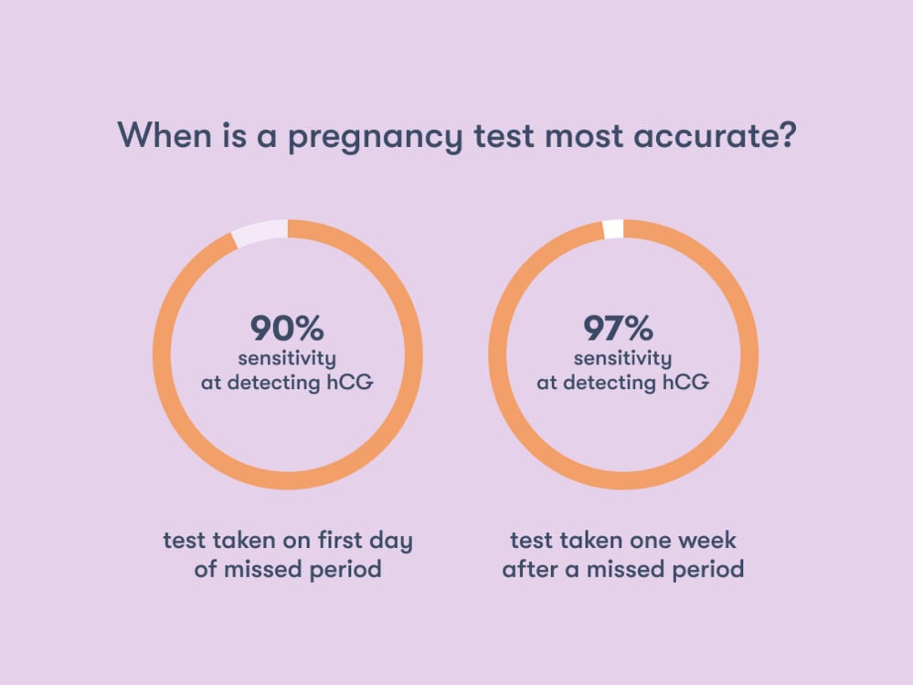 best time to take a pregnancy test A pregnancy test is most accurate when taken a week after the missed period, with a 97% certainty, while its sensitivity decreases to 90% if taken on the same day as the missed period.